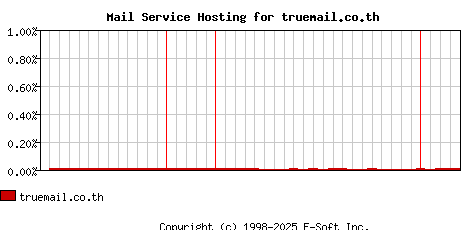truemail.co.th MX Hosting Market Share Graph