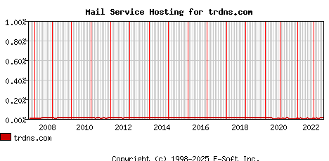 trdns.com MX Hosting Market Share Graph