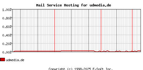 udmedia.de MX Hosting Market Share Graph