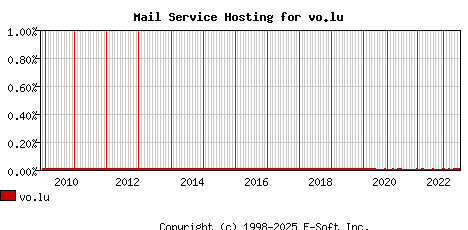 vo.lu MX Hosting Market Share Graph