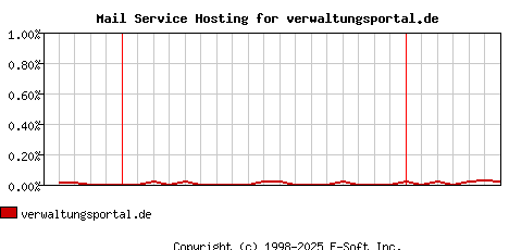 verwaltungsportal.de MX Hosting Market Share Graph