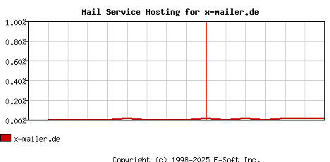 x-mailer.de MX Hosting Market Share Graph