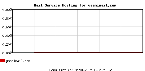 yaanimail.com MX Hosting Market Share Graph