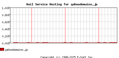 yahoodomains.jp MX Hosting Market Share Graph