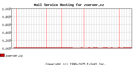 zserver.cz MX Hosting Market Share Graph