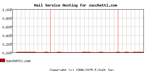zucchetti.com MX Hosting Market Share Graph