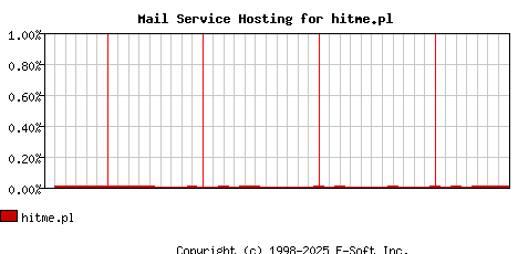 hitme.pl MX Hosting Market Share Graph