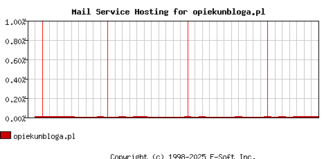 opiekunbloga.pl MX Hosting Market Share Graph