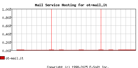 ot-mail.it MX Hosting Market Share Graph