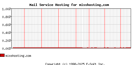 misshosting.com MX Hosting Market Share Graph