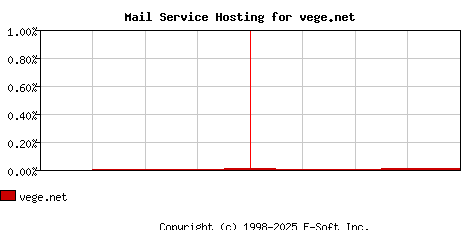 vege.net MX Hosting Market Share Graph