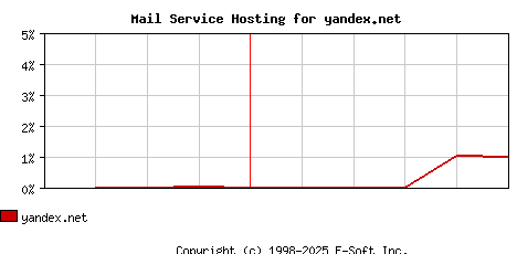 yandex.net MX Hosting Market Share Graph