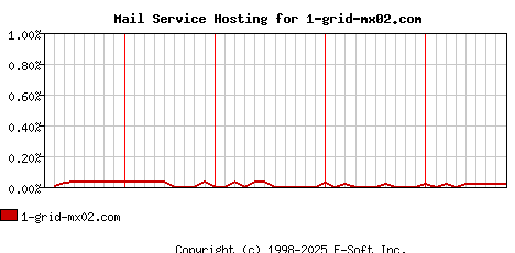 1-grid-mx02.com MX Hosting Market Share Graph