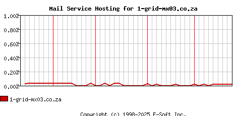 1-grid-mx03.co.za MX Hosting Market Share Graph