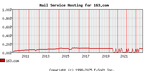 163.com MX Hosting Market Share Graph