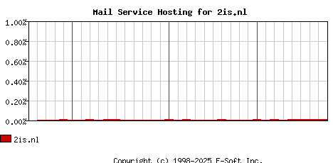 2is.nl MX Hosting Market Share Graph