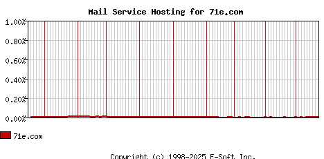 71e.com MX Hosting Market Share Graph