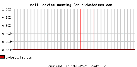 cmdwebsites.com MX Hosting Market Share Graph