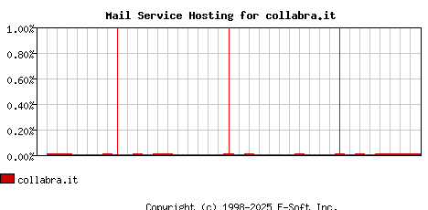 collabra.it MX Hosting Market Share Graph
