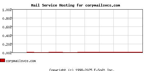 corpmailsvcs.com MX Hosting Market Share Graph