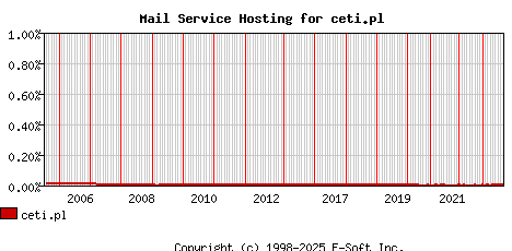 ceti.pl MX Hosting Market Share Graph