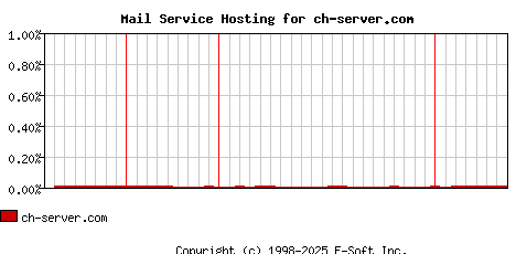 ch-server.com MX Hosting Market Share Graph