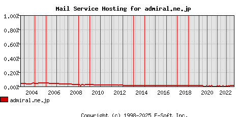 admiral.ne.jp MX Hosting Market Share Graph