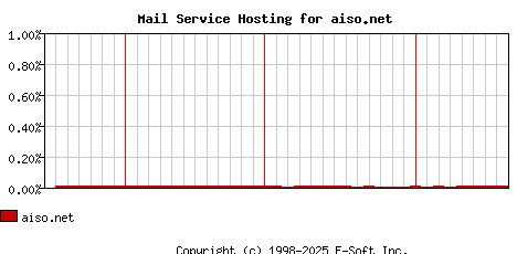 aiso.net MX Hosting Market Share Graph