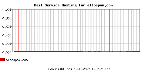 altospam.com MX Hosting Market Share Graph