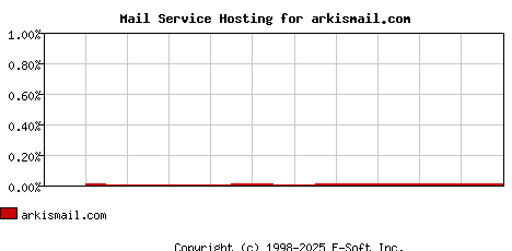 arkismail.com MX Hosting Market Share Graph