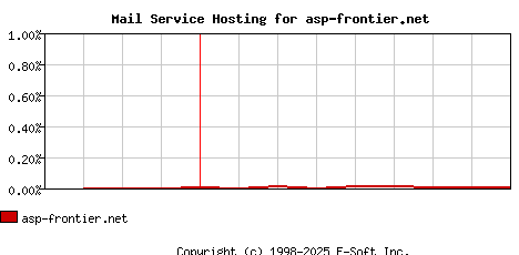 asp-frontier.net MX Hosting Market Share Graph