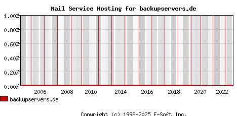 backupservers.de MX Hosting Market Share Graph