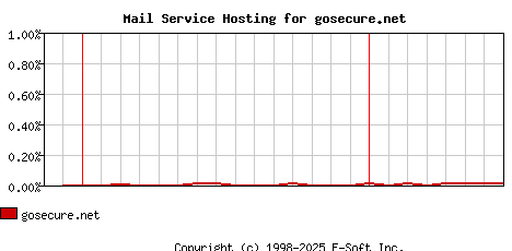 gosecure.net MX Hosting Market Share Graph