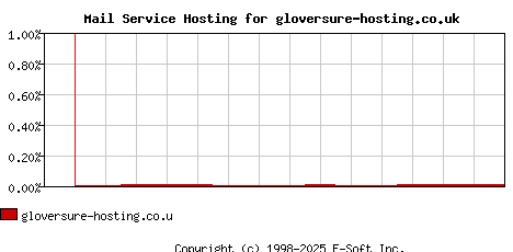 gloversure-hosting.co.uk MX Hosting Market Share Graph
