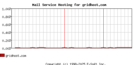 gridhost.com MX Hosting Market Share Graph