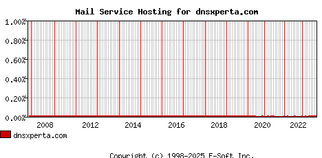 dnsxperta.com MX Hosting Market Share Graph