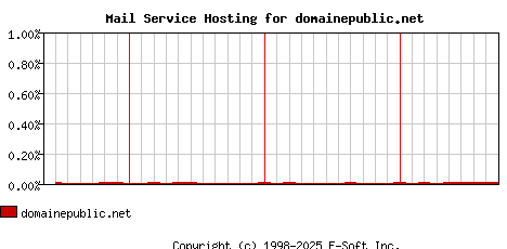 domainepublic.net MX Hosting Market Share Graph
