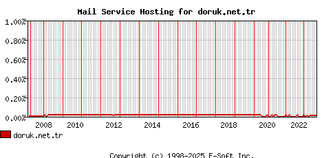 doruk.net.tr MX Hosting Market Share Graph