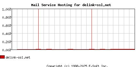 delink-ssl.net MX Hosting Market Share Graph