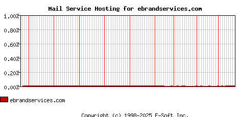 ebrandservices.com MX Hosting Market Share Graph