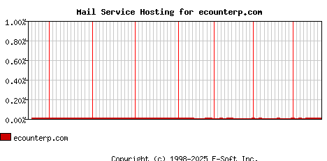 ecounterp.com MX Hosting Market Share Graph