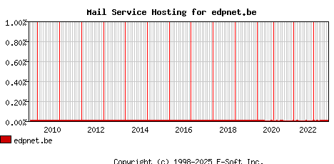 edpnet.be MX Hosting Market Share Graph