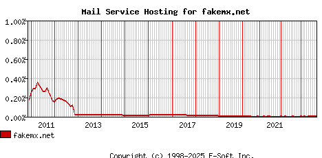 fakemx.net MX Hosting Market Share Graph