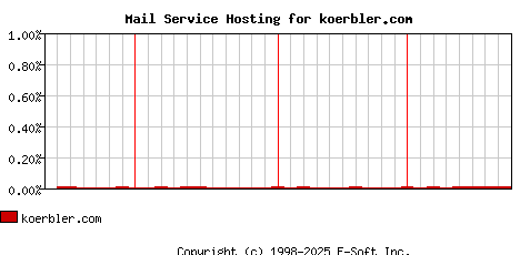koerbler.com MX Hosting Market Share Graph