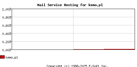 kemo.pl MX Hosting Market Share Graph