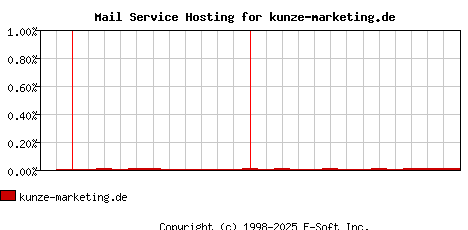 kunze-marketing.de MX Hosting Market Share Graph