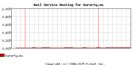 kurorty.eu MX Hosting Market Share Graph