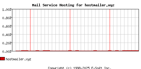 hostmailer.xyz MX Hosting Market Share Graph