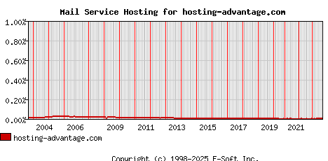 hosting-advantage.com MX Hosting Market Share Graph