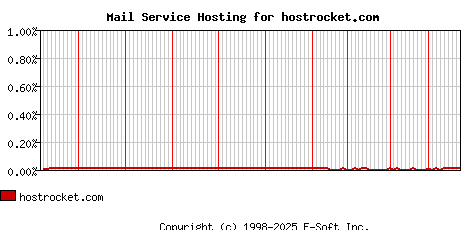 hostrocket.com MX Hosting Market Share Graph